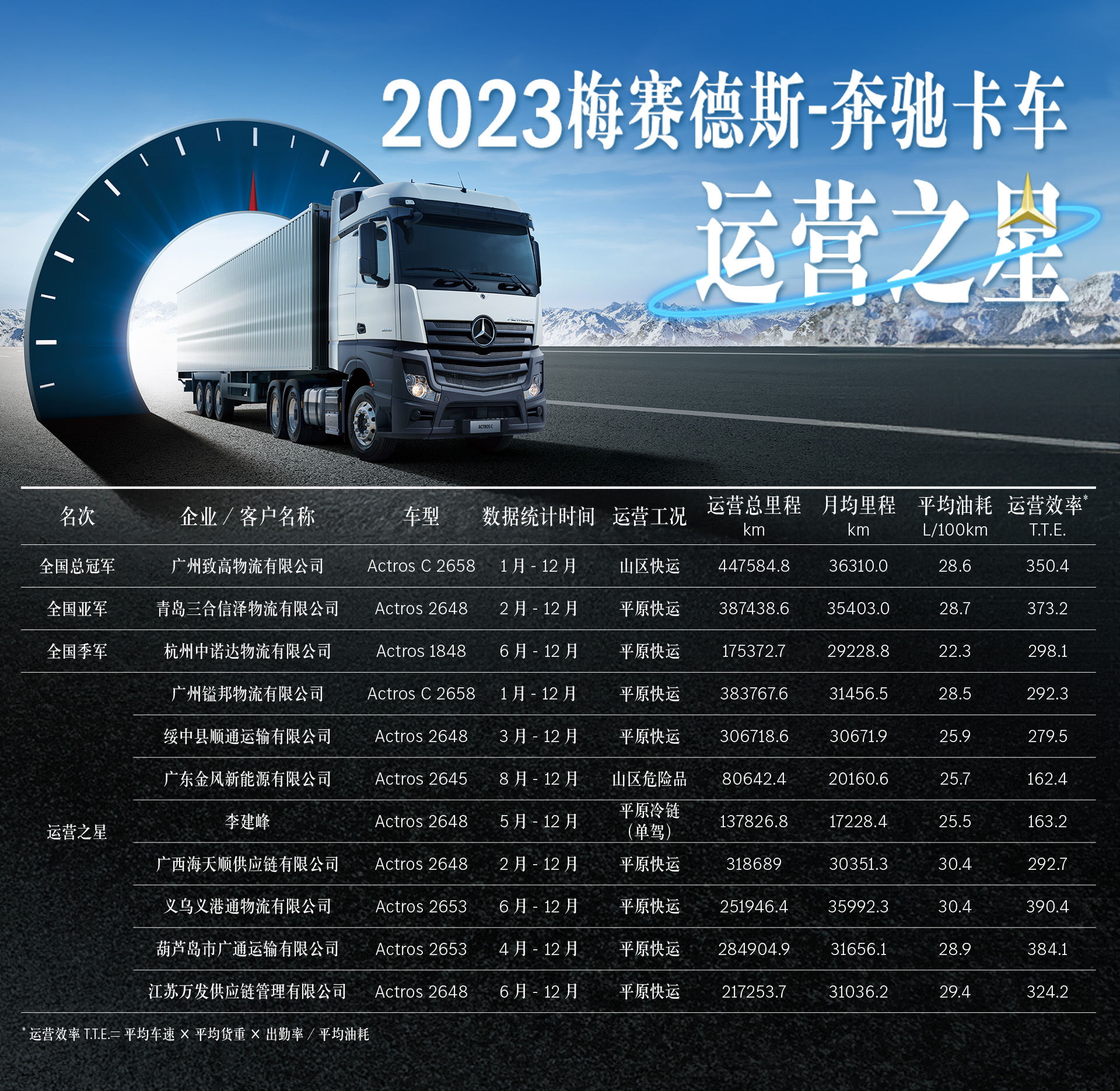 配图1-2023梅赛德斯-奔驰卡车运营之星评比结果.jpg