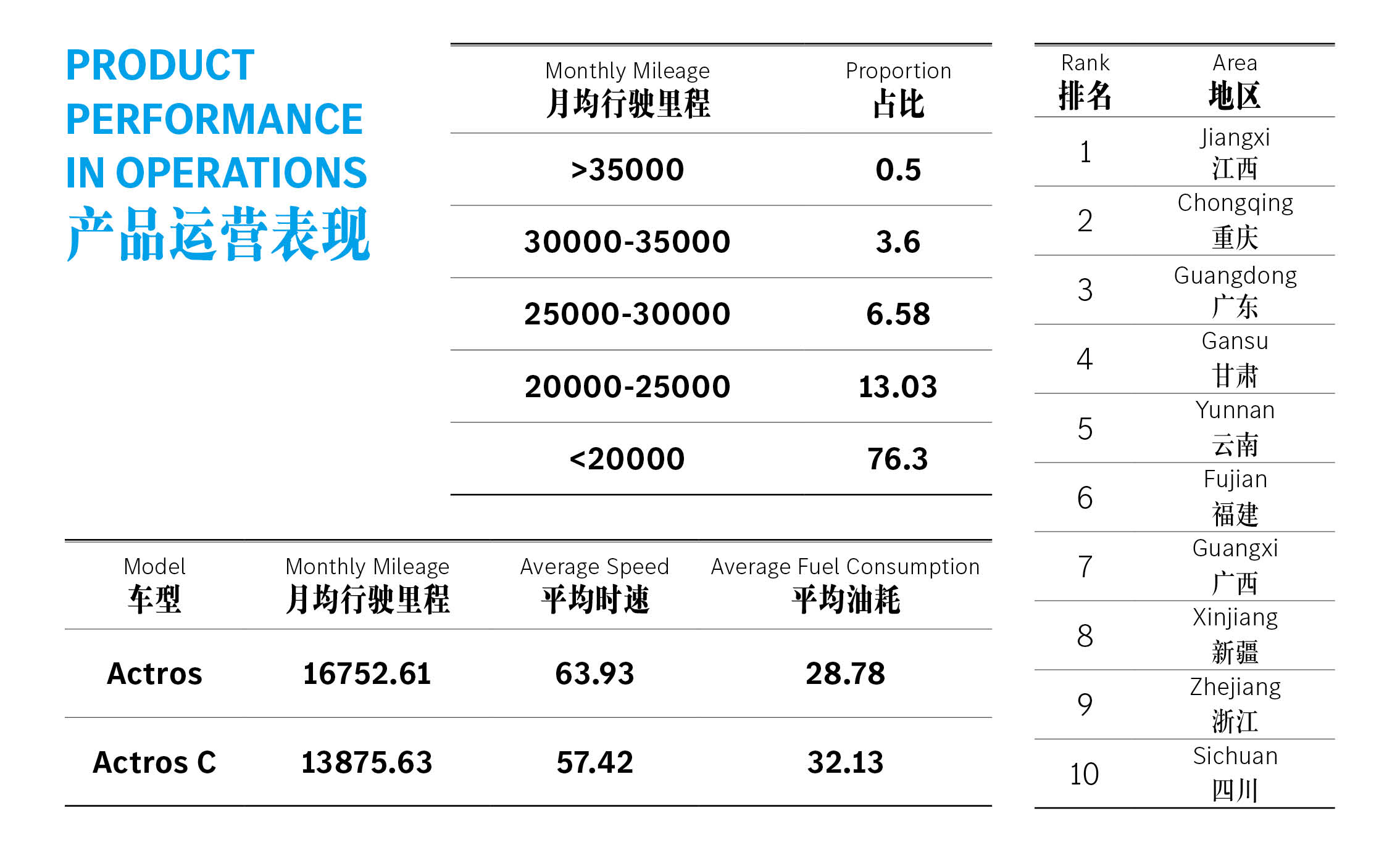 配图4-2023梅赛德斯-奔驰卡车运营表现.jpg